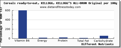 chart to show highest vitamin b6 in kelloggs cereals per 100g